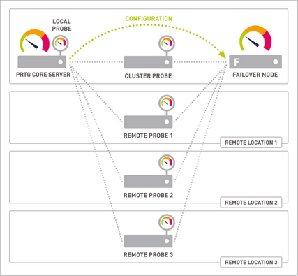 Remote Probes with Cluster Connectivity