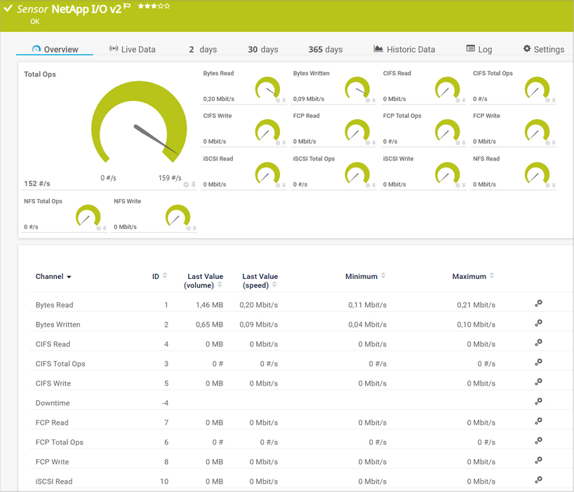 NetApp I/O v2 Sensor