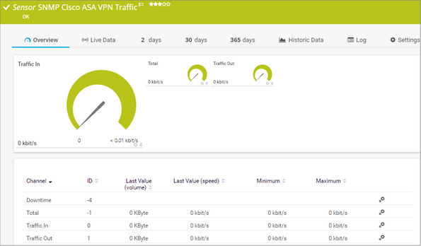 SNMP Cisco ASA VPN Traffic Sensor