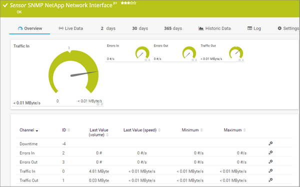 SNMP NetApp Network Interface Sensor