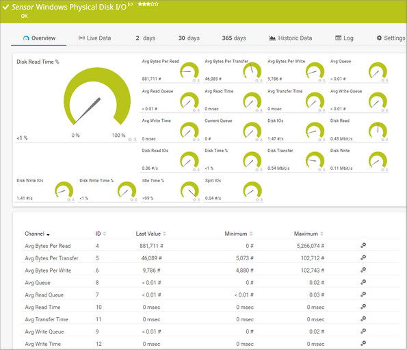 Windows Physical Disk I/O Sensor